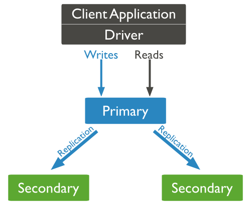 MongoDB Replication