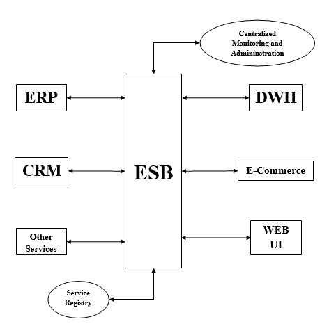 ESB Integration