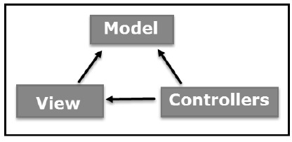 Model View Controller