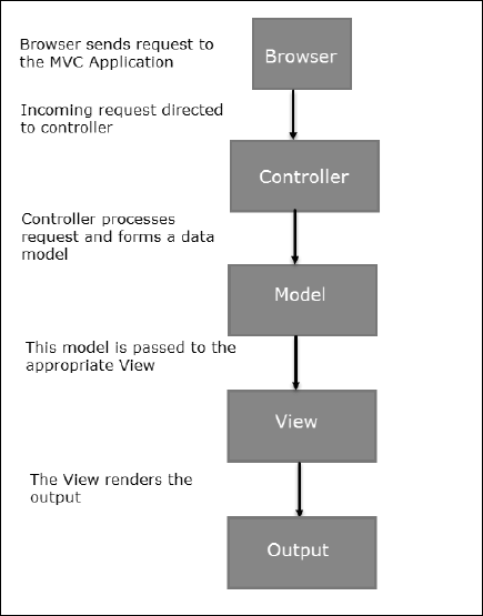 MVC Flow