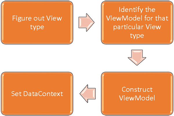 Hooking Up ViewModel