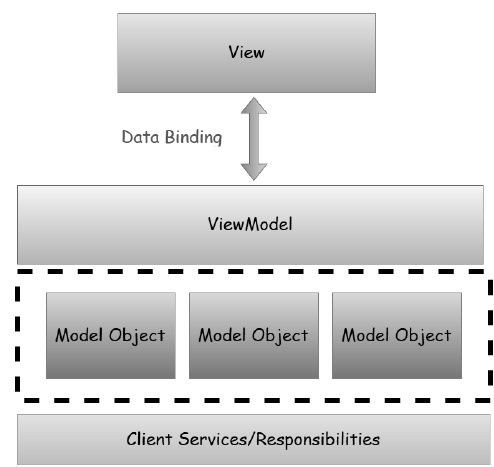 MVVM Responsibilities