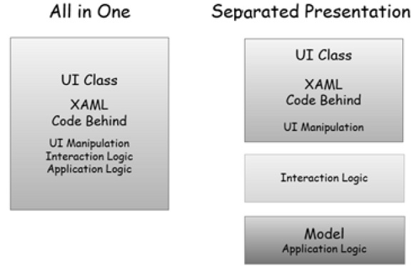 Separated Presentation