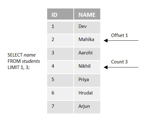 Mysql-Limit