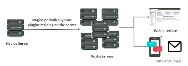 Nagios Architecture