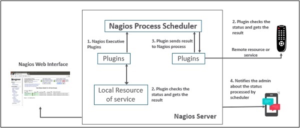 Server Agent Architecture