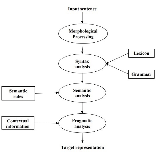 Phases or Logical Steps