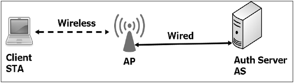 802.11i Protocol