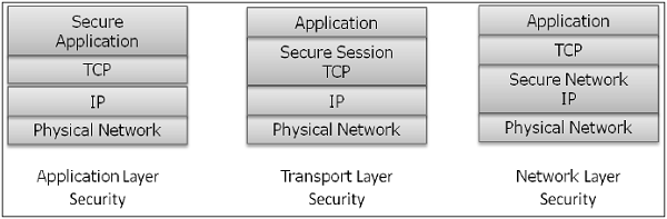 Application Layer