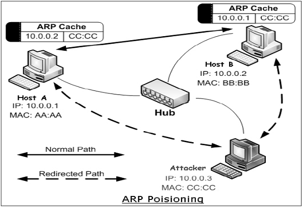 ARP Spoofing