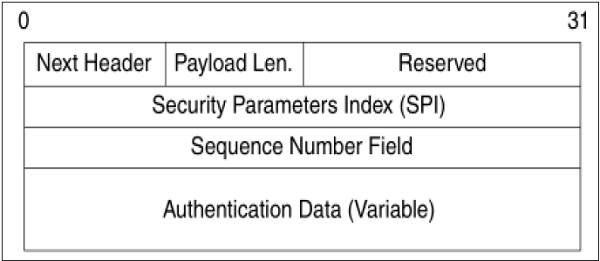 Authentication Header