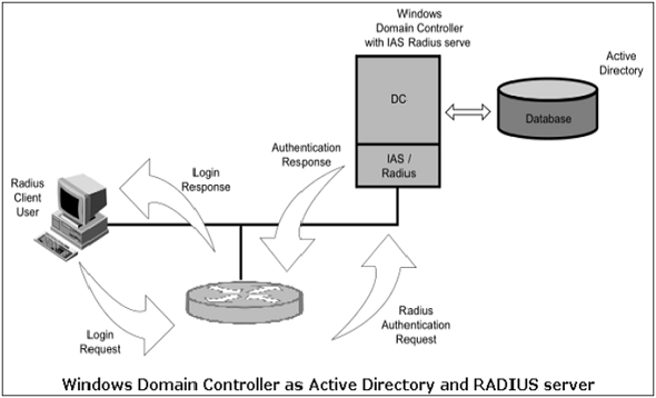 Centralized Authentication Methods