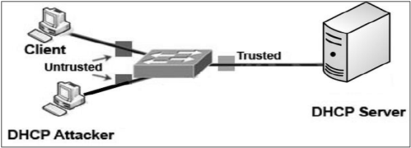 DHCP Snooping