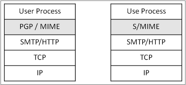 Employability of S/MIME