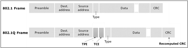 Ethernet Frames