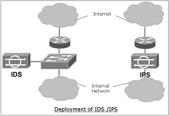 IDS Vs IPS