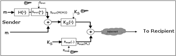 Message Integrity Authentication and Non-repudiation