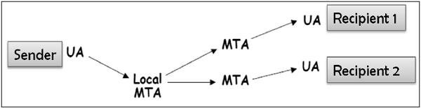 One-to-Multiple Recipients E-mail