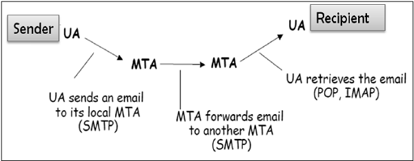 One-to-One E-mail