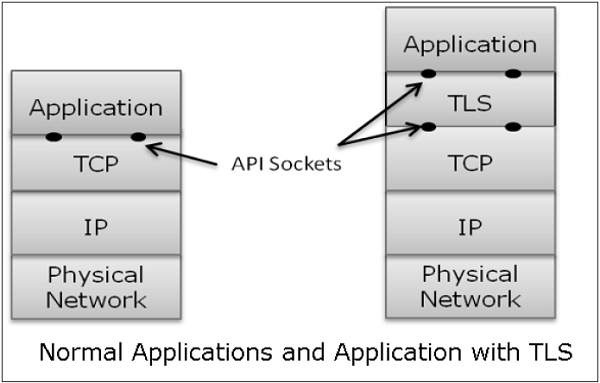 Philosophy of TLS Design