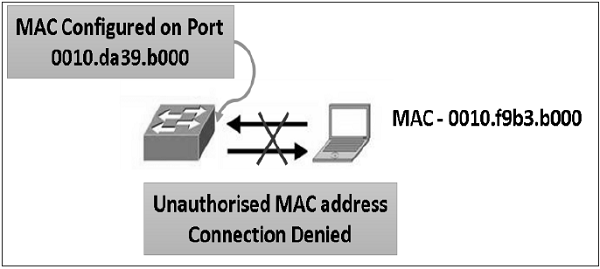 Port Security