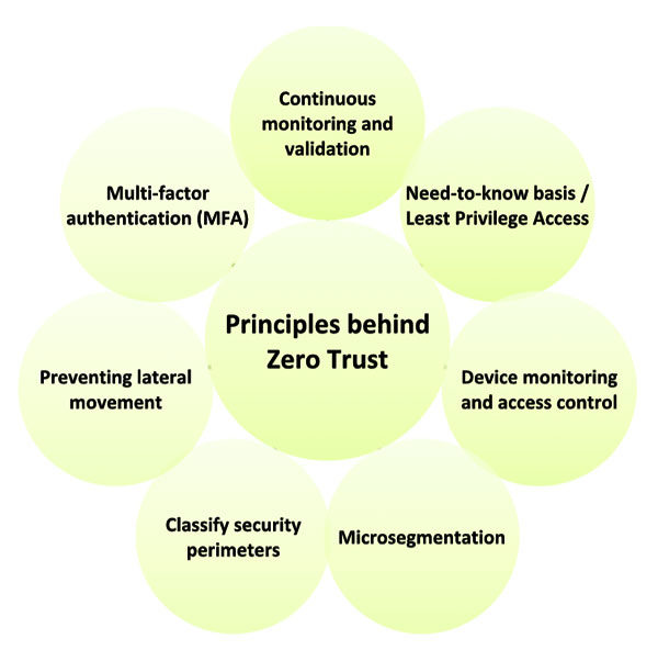 Principles Behind Zero Trust