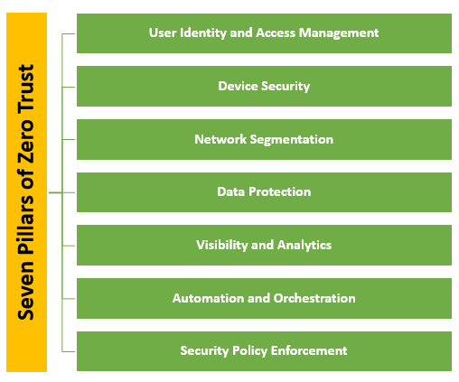 Seven Pillars of Zero Trust Architecture