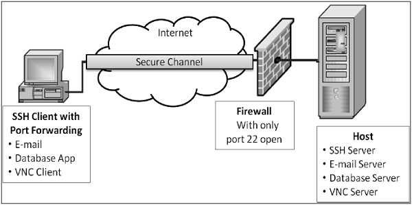 SSH Services