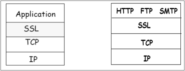 SSL Architecture