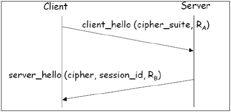 SSL Session Establishment Phase1