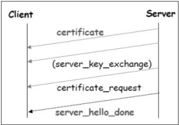 SSL Session Establishment Phase2