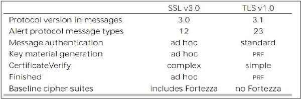 TLS Vs SSLv3