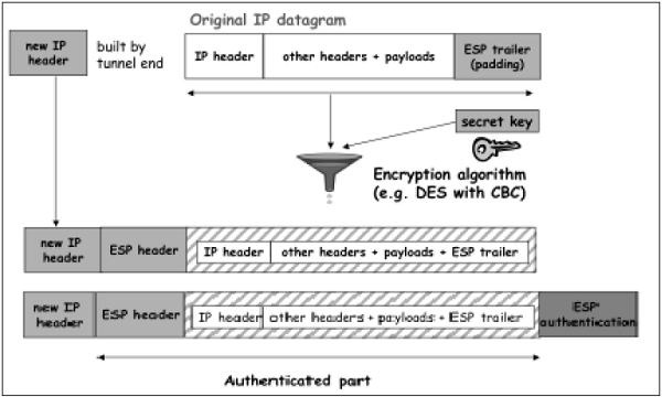 Tunnel Mode Encryption Authentication