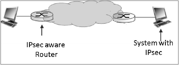 Tunneling Mode Using IPsec