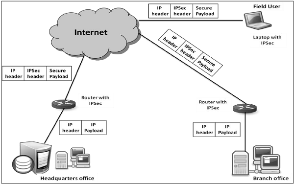 Virtual Private Network