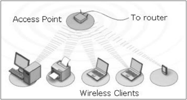 Wireless LAN