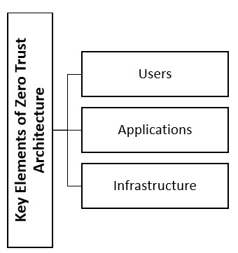 Zero Trust Architecture