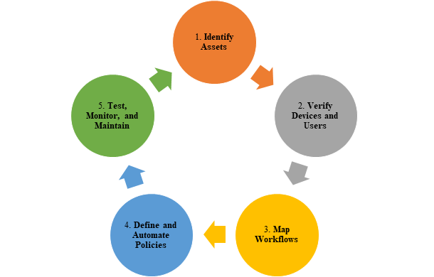 Zero Trust Architecture Steps