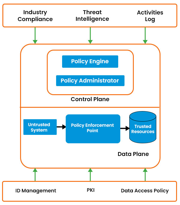 Zero Trust Security Model