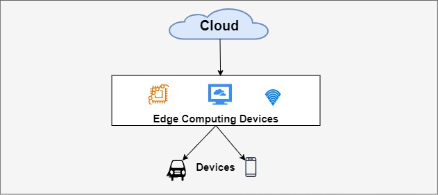 Edge Computing Flowchart