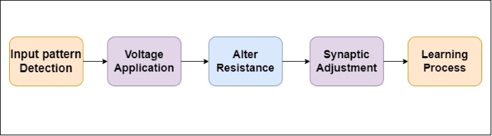 Flowchart of Memristor's Working