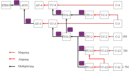 SDH Hierarchy