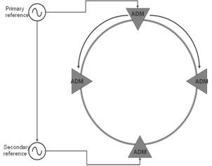 SDH Network Synchronisation