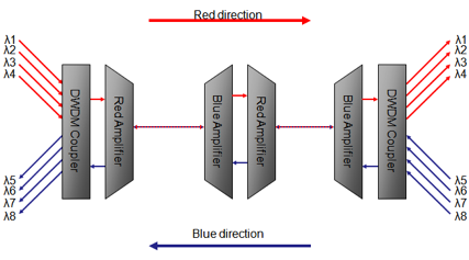 dwdm amplifier