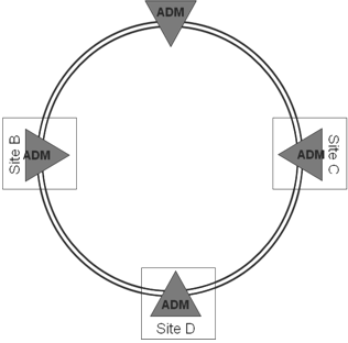 DWDM in Network