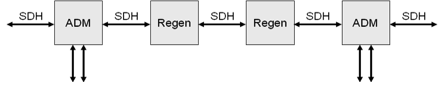 Intermediate Regenerators