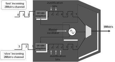 PDH Justification Bits