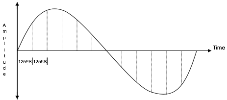 Analogue Waveform Pam Signal