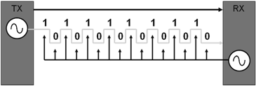 PDH Synchronization