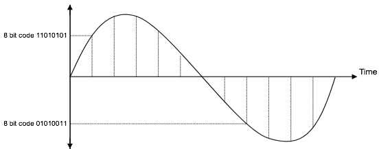 Quantizing PAM Signal